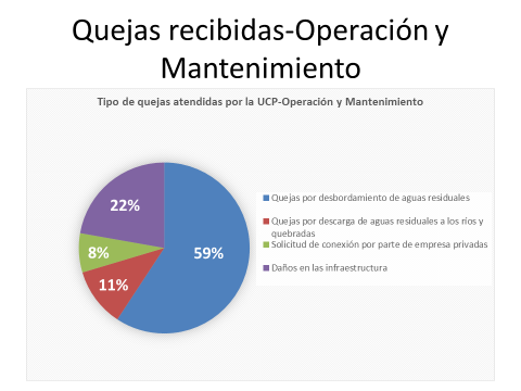 quejas-recibidas-operacion-mantenimiento